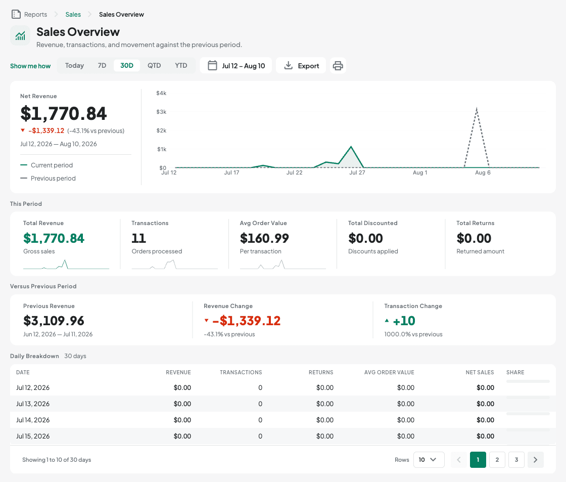 Sales Overview: the Net Revenue headline and revenue trend, the This Period and Versus Previous Period figures, and the start of the Daily Breakdown table